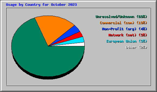 Usage by Country for October 2023