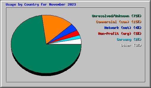 Usage by Country for November 2023