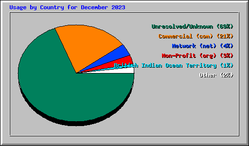 Usage by Country for December 2023