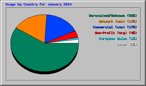 Usage by Country for January 2024