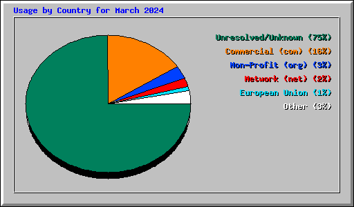 Usage by Country for March 2024