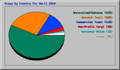 Usage by Country for April 2024