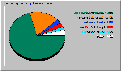 Usage by Country for May 2024