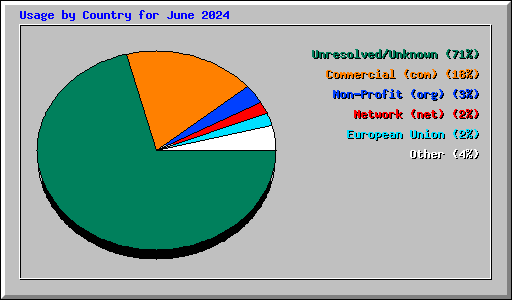 Usage by Country for June 2024