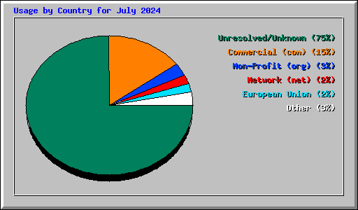 Usage by Country for July 2024