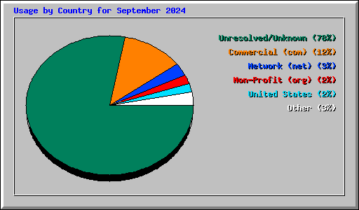 Usage by Country for September 2024