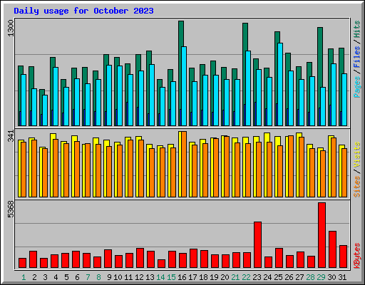 Daily usage for October 2023