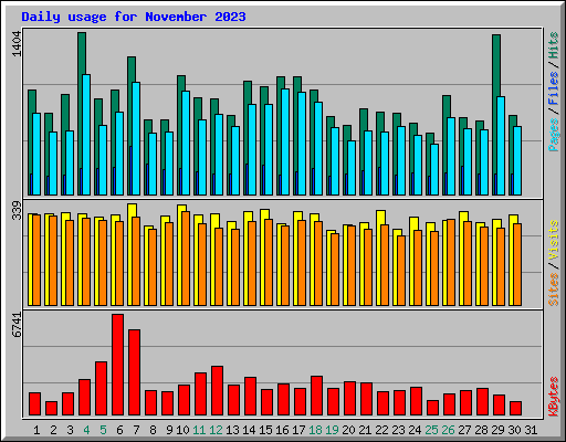 Daily usage for November 2023