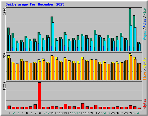 Daily usage for December 2023