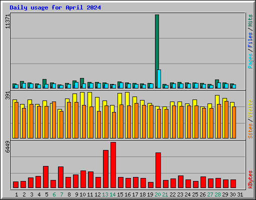 Daily usage for April 2024