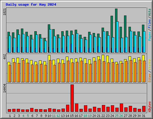 Daily usage for May 2024