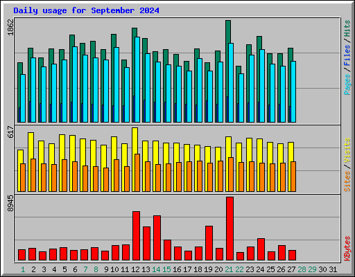 Daily usage for September 2024