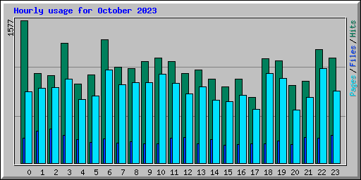 Hourly usage for October 2023