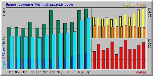 Usage summary for ndris.pair.com